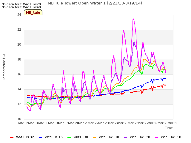 plot of MB Tule Tower: Open Water 1 (2/21/13-3/19/14)