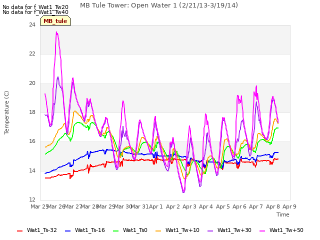plot of MB Tule Tower: Open Water 1 (2/21/13-3/19/14)