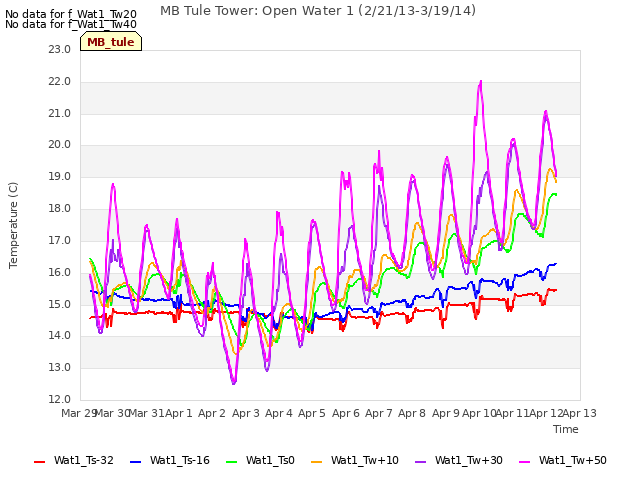 plot of MB Tule Tower: Open Water 1 (2/21/13-3/19/14)