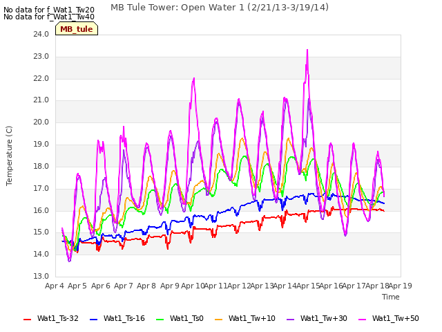 plot of MB Tule Tower: Open Water 1 (2/21/13-3/19/14)