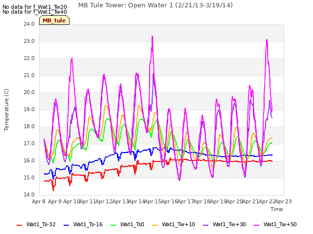 plot of MB Tule Tower: Open Water 1 (2/21/13-3/19/14)