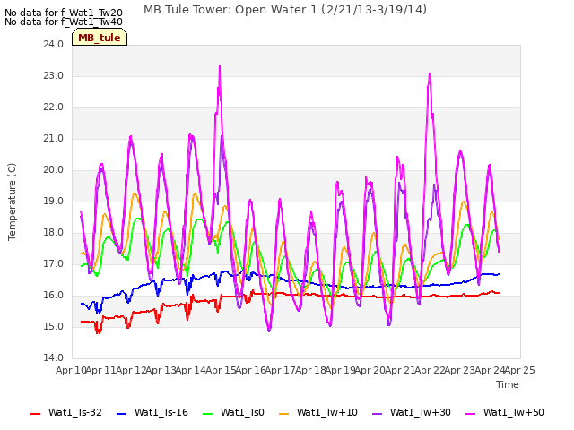 plot of MB Tule Tower: Open Water 1 (2/21/13-3/19/14)