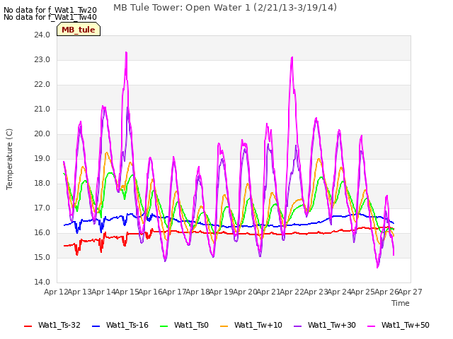 plot of MB Tule Tower: Open Water 1 (2/21/13-3/19/14)