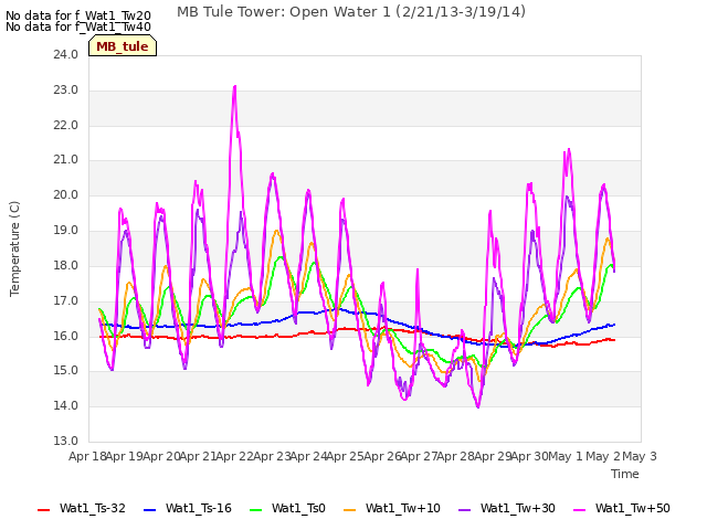 plot of MB Tule Tower: Open Water 1 (2/21/13-3/19/14)