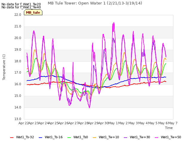 plot of MB Tule Tower: Open Water 1 (2/21/13-3/19/14)