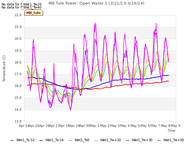 plot of MB Tule Tower: Open Water 1 (2/21/13-3/19/14)