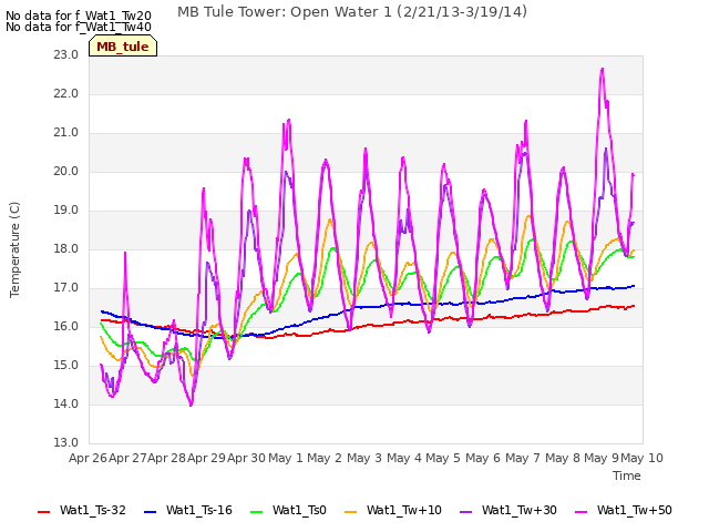 plot of MB Tule Tower: Open Water 1 (2/21/13-3/19/14)