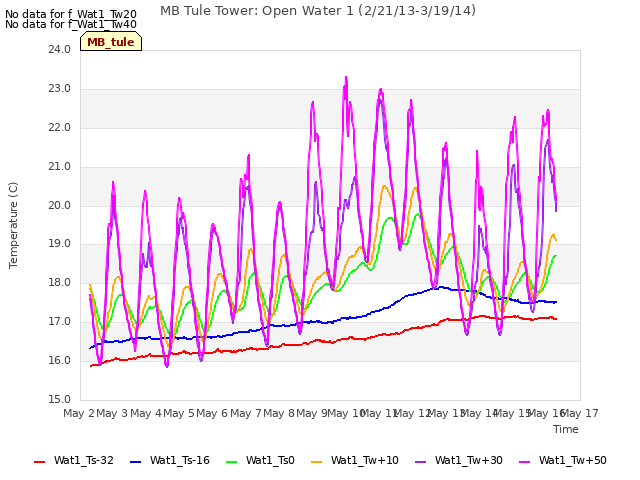 plot of MB Tule Tower: Open Water 1 (2/21/13-3/19/14)