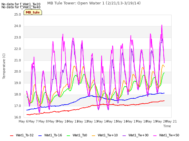 plot of MB Tule Tower: Open Water 1 (2/21/13-3/19/14)