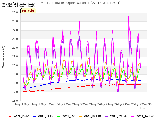 plot of MB Tule Tower: Open Water 1 (2/21/13-3/19/14)