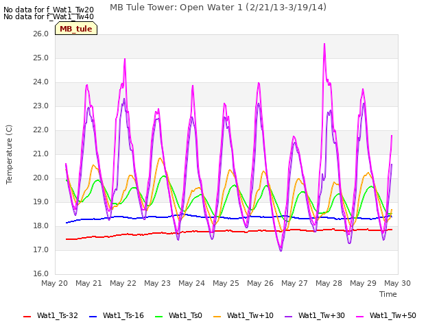 plot of MB Tule Tower: Open Water 1 (2/21/13-3/19/14)