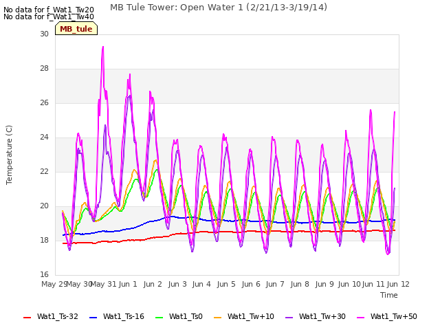 plot of MB Tule Tower: Open Water 1 (2/21/13-3/19/14)