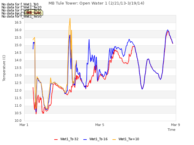 Explore the graph:MB Tule Tower: Open Water 1 (2/21/13-3/19/14) in a new window