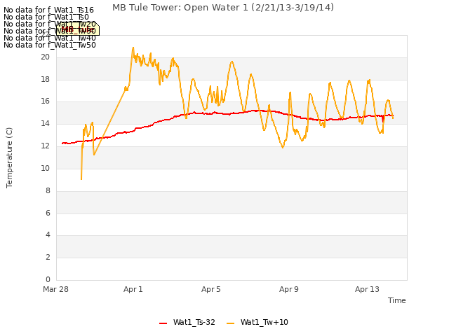 Explore the graph:MB Tule Tower: Open Water 1 (2/21/13-3/19/14) in a new window