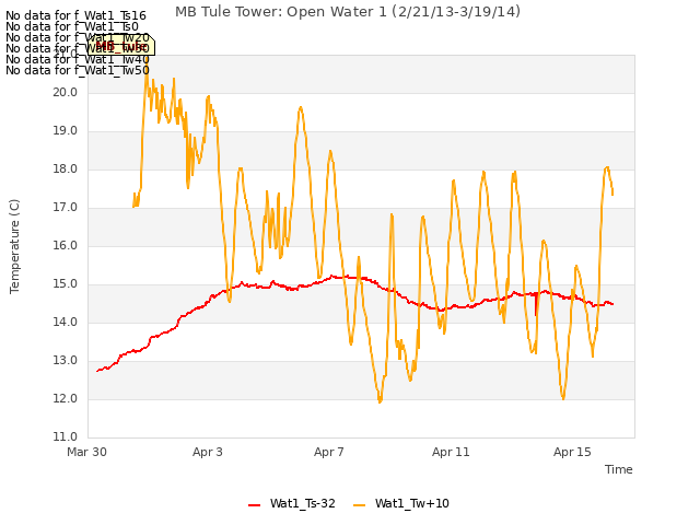 Explore the graph:MB Tule Tower: Open Water 1 (2/21/13-3/19/14) in a new window