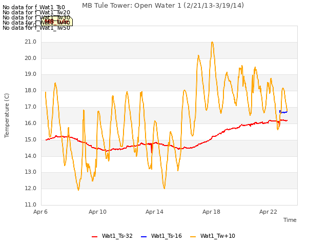 Explore the graph:MB Tule Tower: Open Water 1 (2/21/13-3/19/14) in a new window
