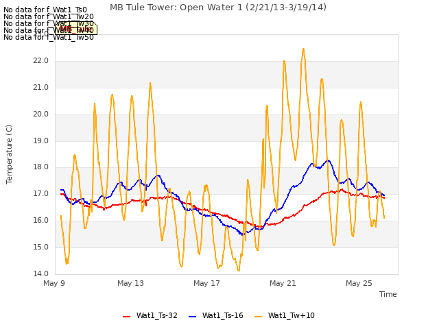 Explore the graph:MB Tule Tower: Open Water 1 (2/21/13-3/19/14) in a new window