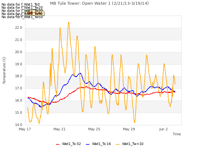 Explore the graph:MB Tule Tower: Open Water 1 (2/21/13-3/19/14) in a new window