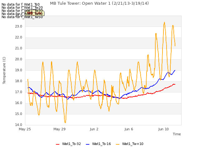 Explore the graph:MB Tule Tower: Open Water 1 (2/21/13-3/19/14) in a new window