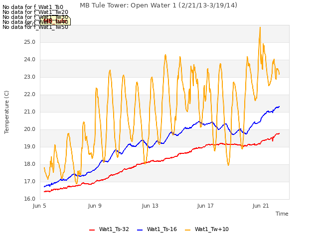 Explore the graph:MB Tule Tower: Open Water 1 (2/21/13-3/19/14) in a new window