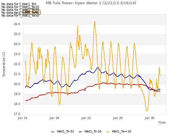 Explore the graph:MB Tule Tower: Open Water 1 (2/21/13-3/19/14) in a new window