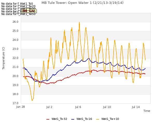 Explore the graph:MB Tule Tower: Open Water 1 (2/21/13-3/19/14) in a new window