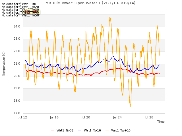 Explore the graph:MB Tule Tower: Open Water 1 (2/21/13-3/19/14) in a new window