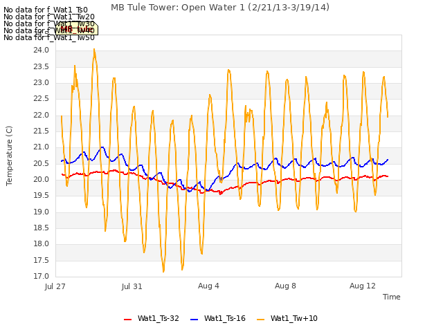 Explore the graph:MB Tule Tower: Open Water 1 (2/21/13-3/19/14) in a new window