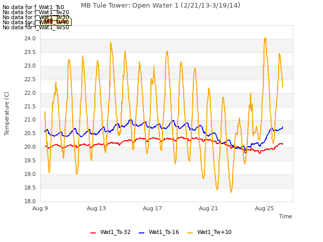 Explore the graph:MB Tule Tower: Open Water 1 (2/21/13-3/19/14) in a new window