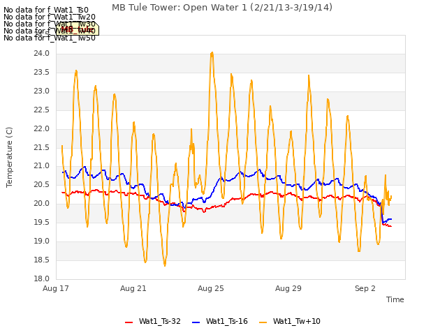 Explore the graph:MB Tule Tower: Open Water 1 (2/21/13-3/19/14) in a new window
