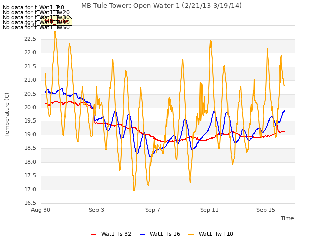 Explore the graph:MB Tule Tower: Open Water 1 (2/21/13-3/19/14) in a new window