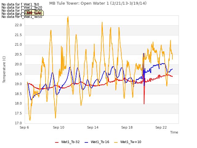 Explore the graph:MB Tule Tower: Open Water 1 (2/21/13-3/19/14) in a new window