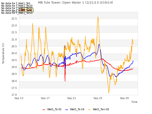 Explore the graph:MB Tule Tower: Open Water 1 (2/21/13-3/19/14) in a new window