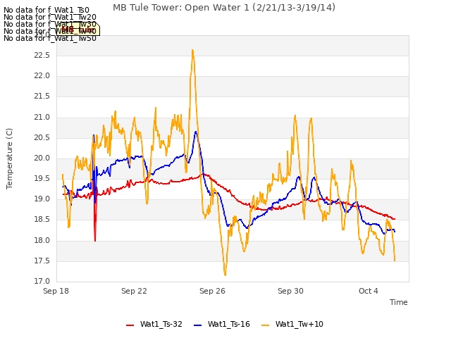 Explore the graph:MB Tule Tower: Open Water 1 (2/21/13-3/19/14) in a new window