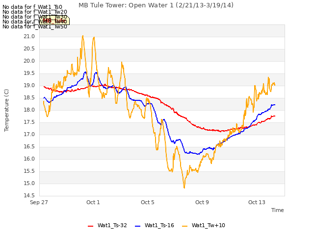 Explore the graph:MB Tule Tower: Open Water 1 (2/21/13-3/19/14) in a new window