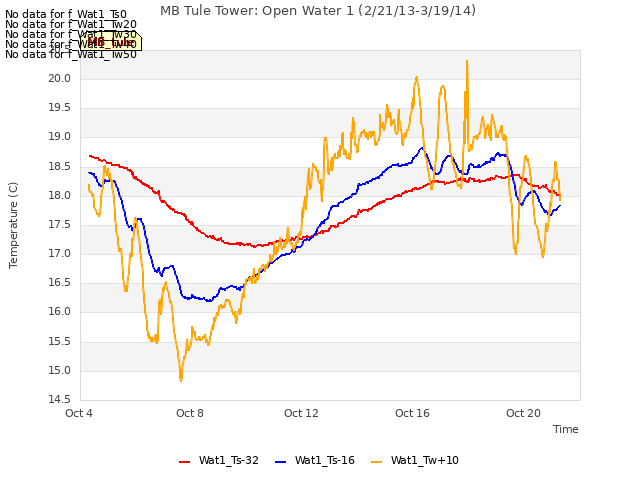 Explore the graph:MB Tule Tower: Open Water 1 (2/21/13-3/19/14) in a new window