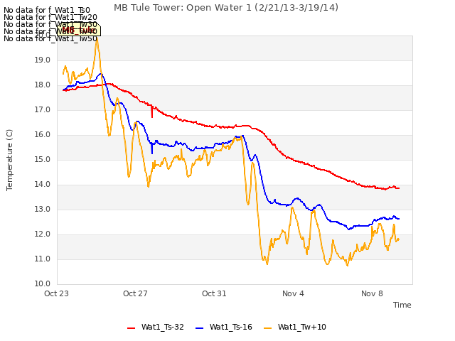Explore the graph:MB Tule Tower: Open Water 1 (2/21/13-3/19/14) in a new window