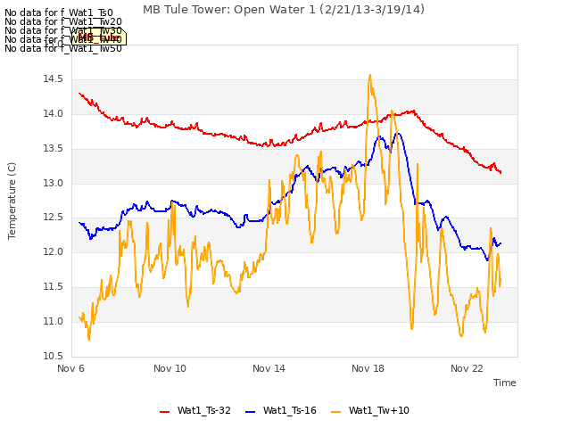 Explore the graph:MB Tule Tower: Open Water 1 (2/21/13-3/19/14) in a new window