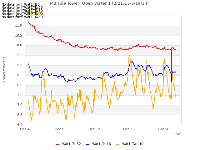 Explore the graph:MB Tule Tower: Open Water 1 (2/21/13-3/19/14) in a new window