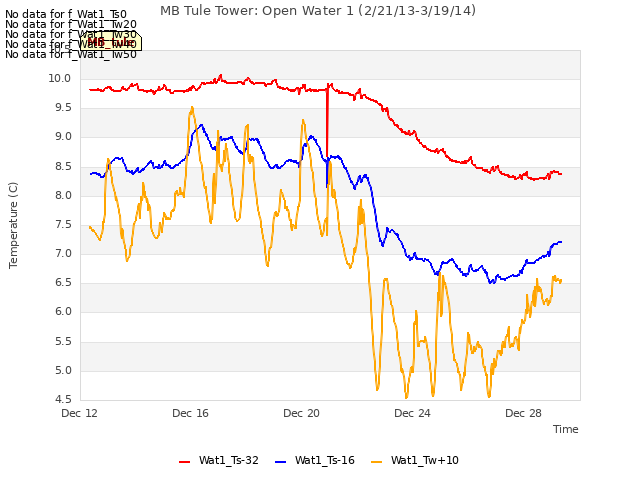 Explore the graph:MB Tule Tower: Open Water 1 (2/21/13-3/19/14) in a new window