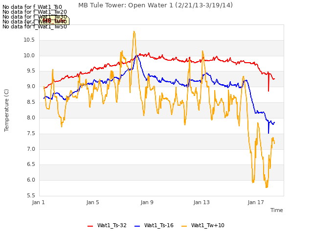 Explore the graph:MB Tule Tower: Open Water 1 (2/21/13-3/19/14) in a new window