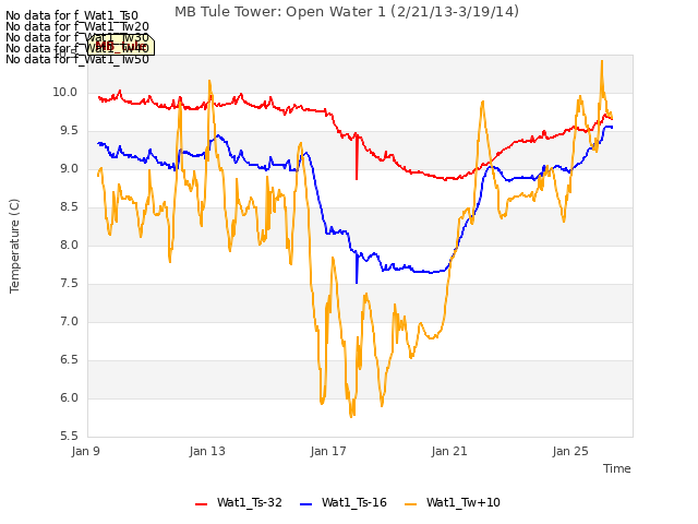 Explore the graph:MB Tule Tower: Open Water 1 (2/21/13-3/19/14) in a new window