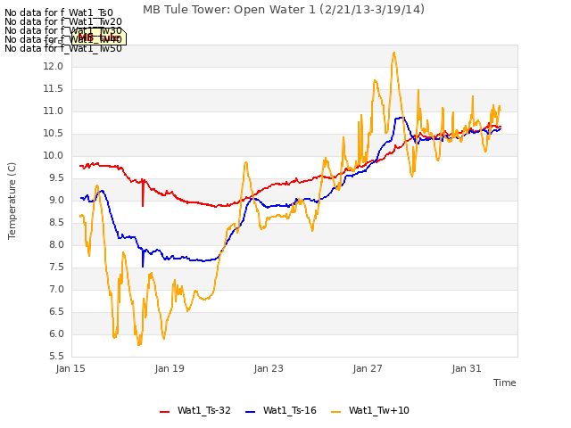 Explore the graph:MB Tule Tower: Open Water 1 (2/21/13-3/19/14) in a new window