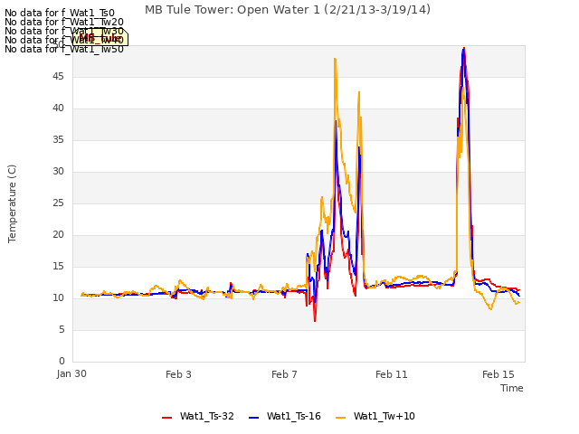 Explore the graph:MB Tule Tower: Open Water 1 (2/21/13-3/19/14) in a new window