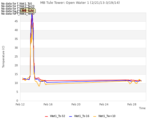 Explore the graph:MB Tule Tower: Open Water 1 (2/21/13-3/19/14) in a new window