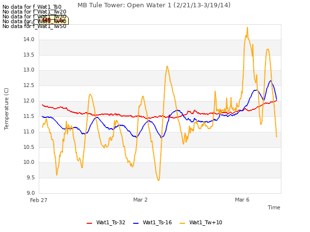 Explore the graph:MB Tule Tower: Open Water 1 (2/21/13-3/19/14) in a new window