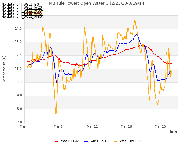 Explore the graph:MB Tule Tower: Open Water 1 (2/21/13-3/19/14) in a new window