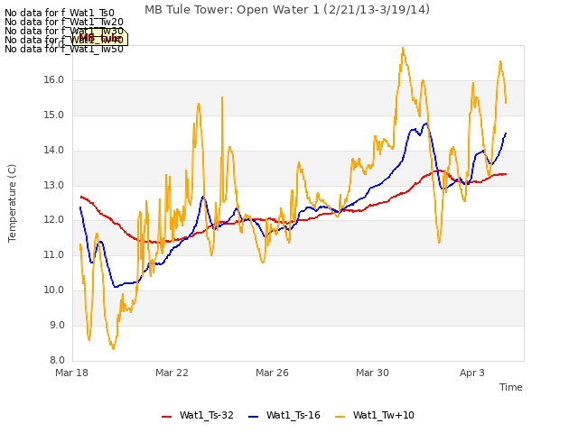 Explore the graph:MB Tule Tower: Open Water 1 (2/21/13-3/19/14) in a new window