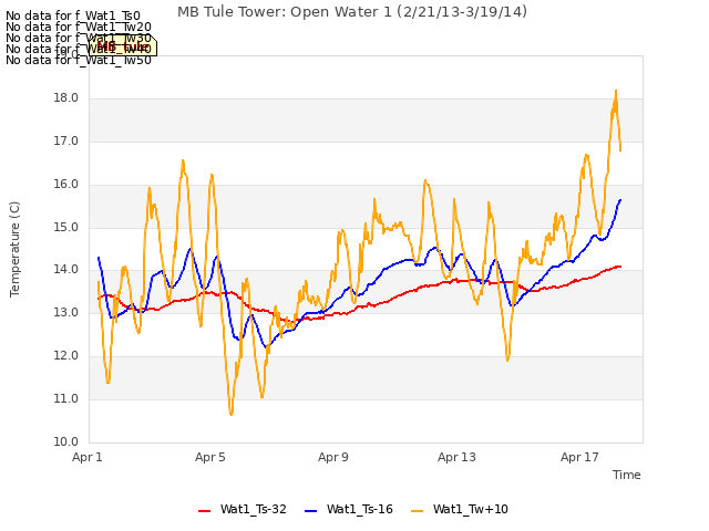 Explore the graph:MB Tule Tower: Open Water 1 (2/21/13-3/19/14) in a new window