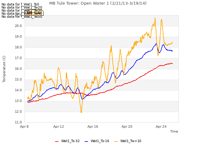 Explore the graph:MB Tule Tower: Open Water 1 (2/21/13-3/19/14) in a new window